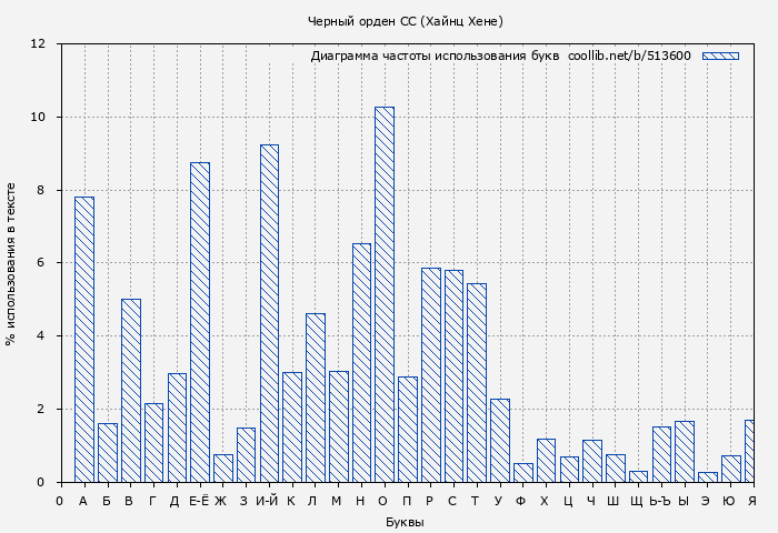 Диаграма использования букв книги № 513600: Черный орден СС (Хайнц Хене)