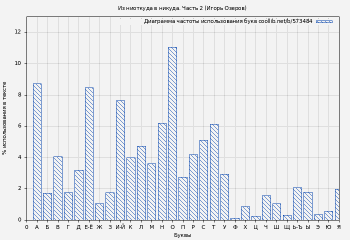 Диаграма использования букв книги № 573484: Из ниоткуда в никуда. Часть 2 (Игорь Озеров)