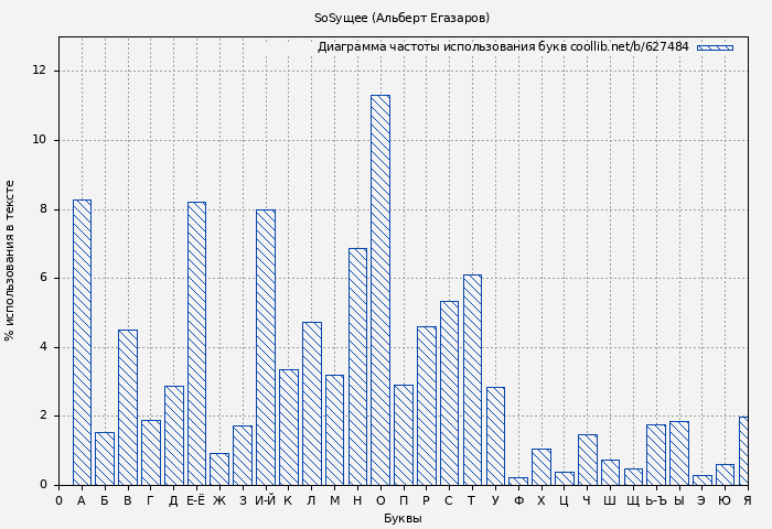 Диаграма использования букв книги № 627484: SoSущее (Альберт Егазаров)