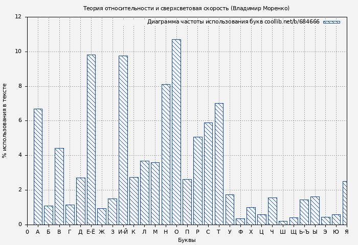 Диаграма использования букв книги № 684666: Теория относительности и сверхсветовая скорость (Владимир Моренко)