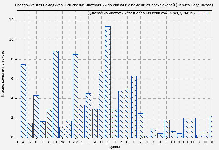 Диаграма использования букв книги № 768152: Неотложка для немедиков. Пошаговые инструкции по оказанию помощи от врача скорой (Лариса Позднякова)