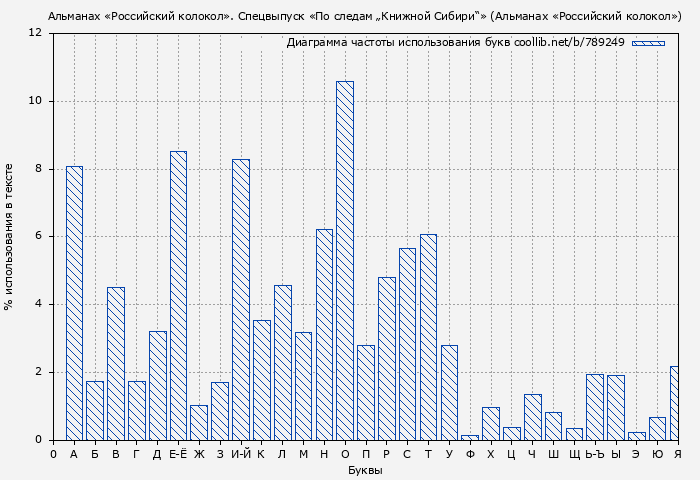 Диаграма использования букв книги № 789249: Альманах «Российский колокол». Спецвыпуск «По следам „Книжной Сибири“» (Альманах «Российский колокол»)