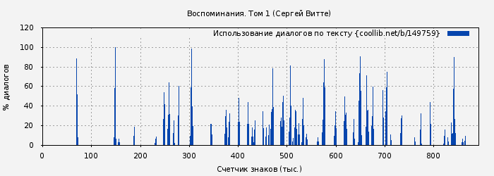 Использование диалогов по тексту книги № 149759: Воспоминания. Том 1 (Сергей Витте)
