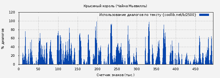 Использование диалогов по тексту книги № 2500: Крысиный король (Чайна Мьевилль)