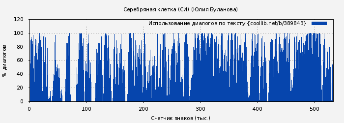 Использование диалогов по тексту книги № 389843: Серебряная клетка (СИ) (Юлия Буланова)