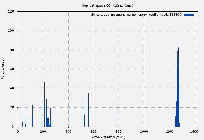 Использование диалогов по тексту книги № 513600: Черный орден СС (Хайнц Хене)