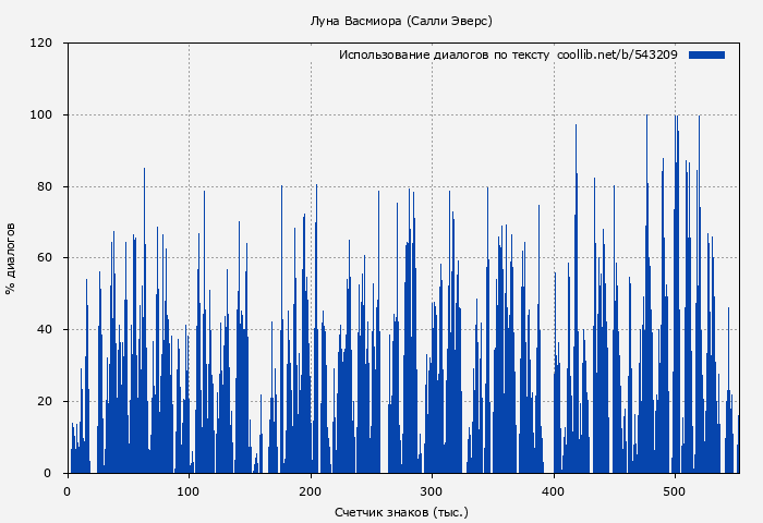 Использование диалогов по тексту книги № 543209: Луна Васмиора (Салли Эверс)