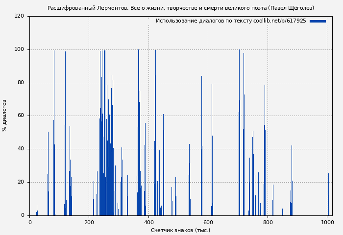 Использование диалогов по тексту книги № 617925: Расшифрованный Лермонтов. Все о жизни, творчестве и смерти великого поэта (Павел Щёголев)