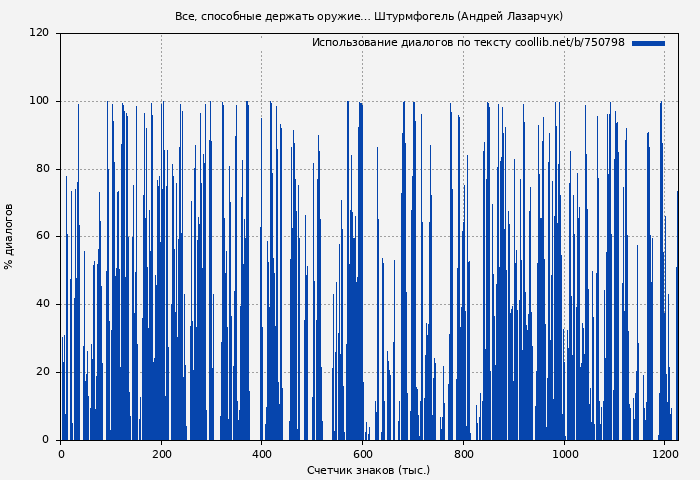 Использование диалогов по тексту книги № 750798: Все, способные держать оружие… Штурмфогель (Андрей Лазарчук)