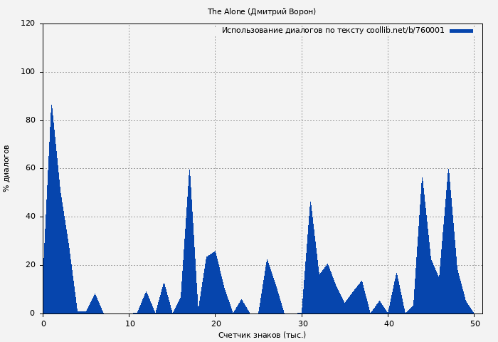 Использование диалогов по тексту книги № 760001: The Alone (Дмитрий Ворон)