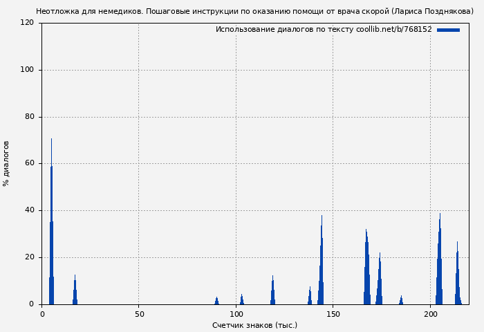 Использование диалогов по тексту книги № 768152: Неотложка для немедиков. Пошаговые инструкции по оказанию помощи от врача скорой (Лариса Позднякова)