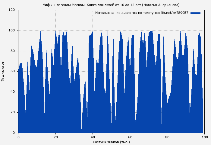 Использование диалогов по тексту книги № 789957: Мифы и легенды Москвы. Книга для детей от 10 до 12 лет (Наталья Андрианова)