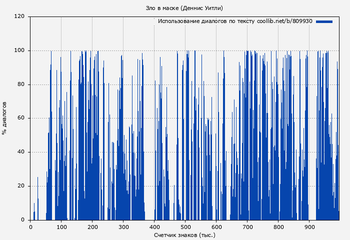 Использование диалогов по тексту книги № 809930: Зло в маске (Деннис Уитли)