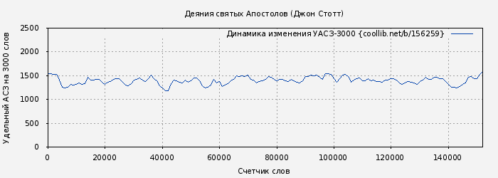 Удельный АСЗ-3000 книги № 156259: Деяния святых Апостолов (Джон Стотт)