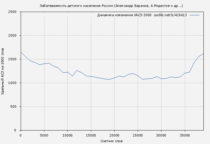 Удельный АСЗ-3000 книги № 426613: Заболеваемость детского населения России (Александр Баранов)