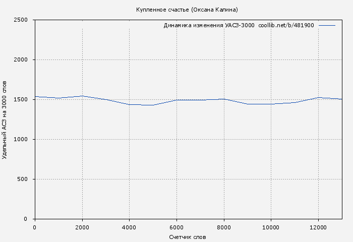 Удельный АСЗ-3000 книги № 481900: Купленное счастье (Оксана Калина)