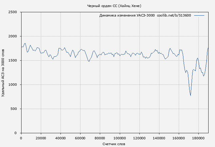 Удельный АСЗ-3000 книги № 513600: Черный орден СС (Хайнц Хене)