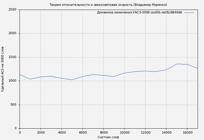 Удельный АСЗ-3000 книги № 684666: Теория относительности и сверхсветовая скорость (Владимир Моренко)