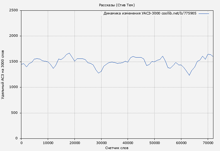 Удельный АСЗ-3000 книги № 775905: Рассказы (Стив Тем)