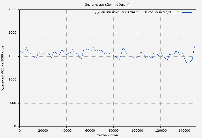 Удельный АСЗ-3000 книги № 809930: Зло в маске (Деннис Уитли)
