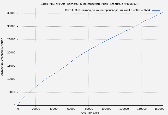 Рост АСЗ книги № 572684: Дневники, письма. Воспоминания современников (Владимир Чивилихин)