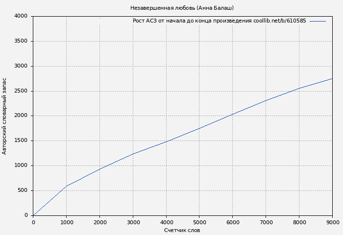 Рост АСЗ книги № 610585: Незавершенная любовь (Анна Балаш)