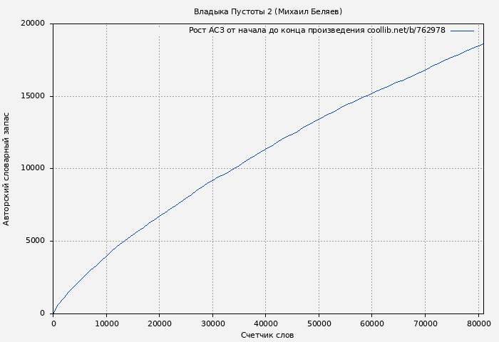 Рост АСЗ книги № 762978: Владыка Пустоты 2 (Михаил Беляев)