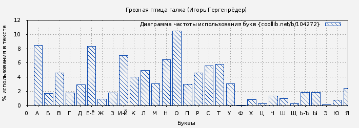 Диаграма использования букв книги № 104272: Грозная птица галка (Игорь Гергенрёдер)
