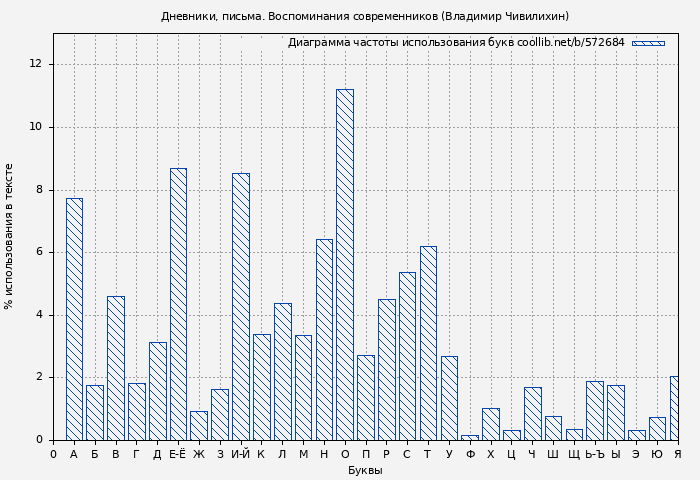 Диаграма использования букв книги № 572684: Дневники, письма. Воспоминания современников (Владимир Чивилихин)