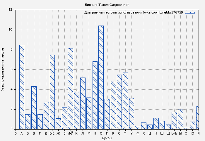 Диаграма использования букв книги № 576759: Биочип (Павел Сидоренко)