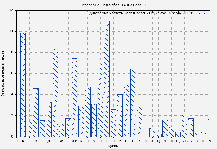 Диаграма использования букв книги № 610585: Незавершенная любовь (Анна Балаш)