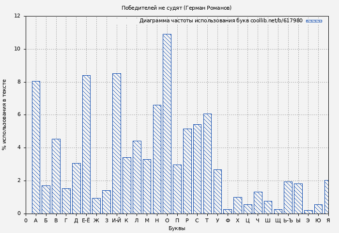 Диаграма использования букв книги № 617980: Победителей не судят (Герман Романов)
