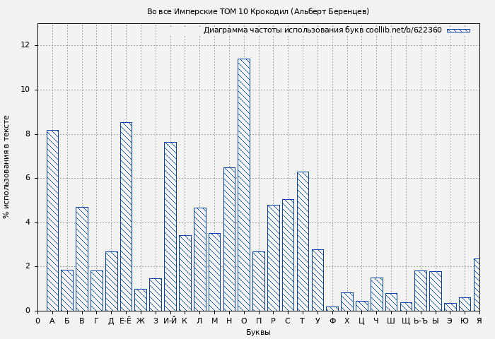 Диаграма использования букв книги № 622360: Во все Имперские ТОМ 10 Крокодил (Альберт Беренцев)