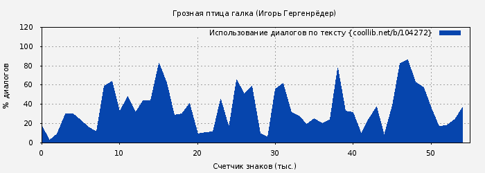 Использование диалогов по тексту книги № 104272: Грозная птица галка (Игорь Гергенрёдер)