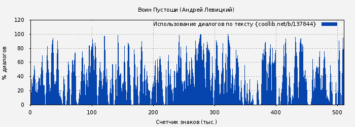 Использование диалогов по тексту книги № 137844: Воин Пустоши (Андрей Левицкий)