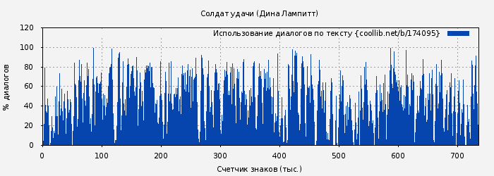Использование диалогов по тексту книги № 174095: Солдат удачи (Дина Лампитт)