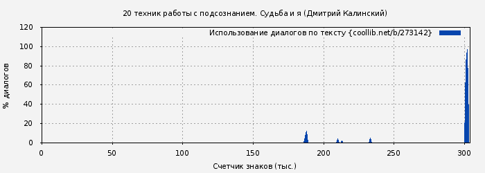 Использование диалогов по тексту книги № 273142: 20 техник работы с подсознанием. Судьба и я (Дмитрий Калинский)