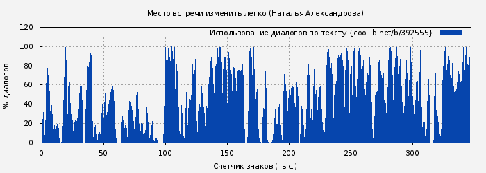 Использование диалогов по тексту книги № 392555: Место встречи изменить легко (Наталья Александрова)