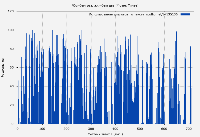 Использование диалогов по тексту книги № 535106: Жил-был раз, жил-был два (Франк Тилье)