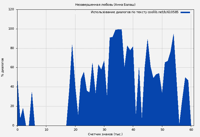 Использование диалогов по тексту книги № 610585: Незавершенная любовь (Анна Балаш)