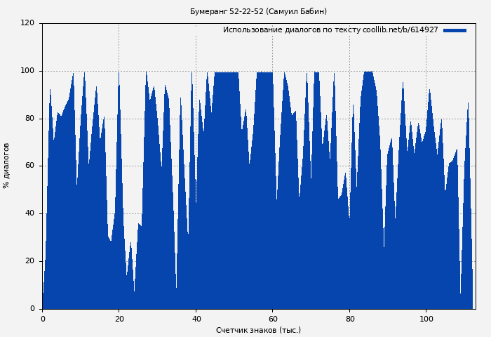 Использование диалогов по тексту книги № 614927: Бумеранг 52-22-52 (Самуил Бабин)