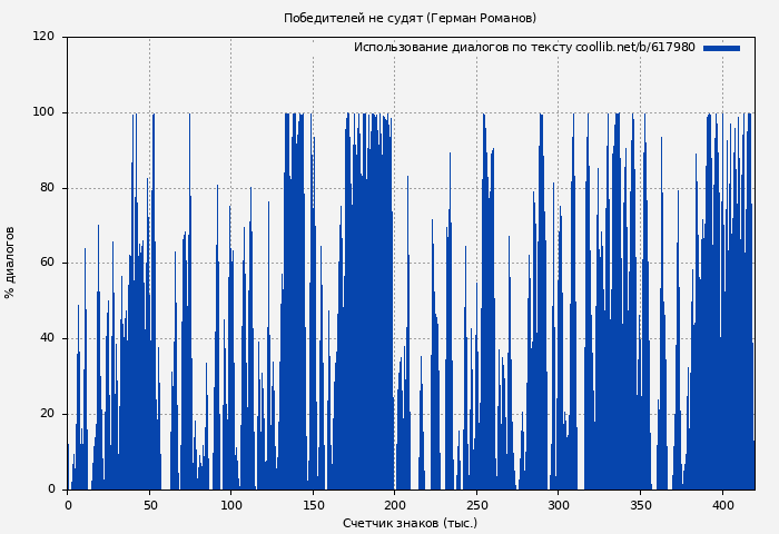 Использование диалогов по тексту книги № 617980: Победителей не судят (Герман Романов)