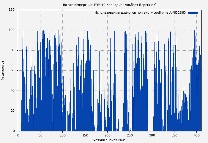 Использование диалогов по тексту книги № 622360: Во все Имперские ТОМ 10 Крокодил (Альберт Беренцев)