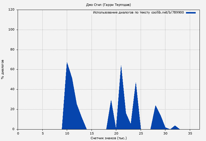 Использование диалогов по тексту книги № 789900: Джо Стил (Гарри Тертлдав)