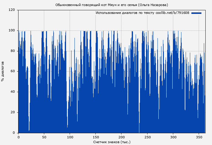 Использование диалогов по тексту книги № 791608: Обыкновенный говорящий кот Мяун и его семья (Ольга Назарова)