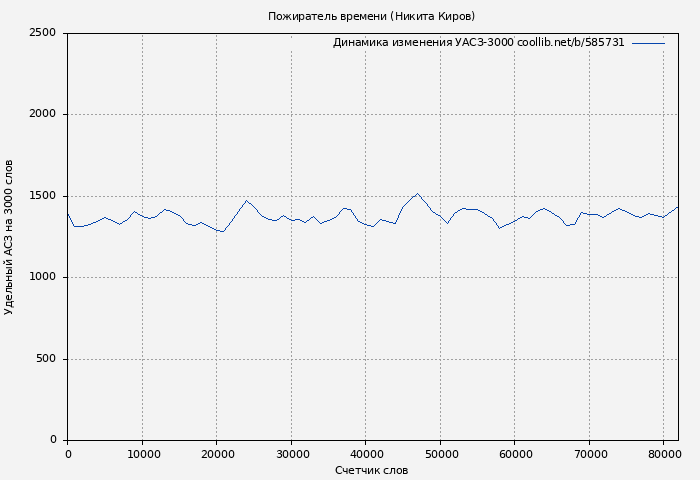 Удельный АСЗ-3000 книги № 585731: Пожиратель времени (Никита Киров)