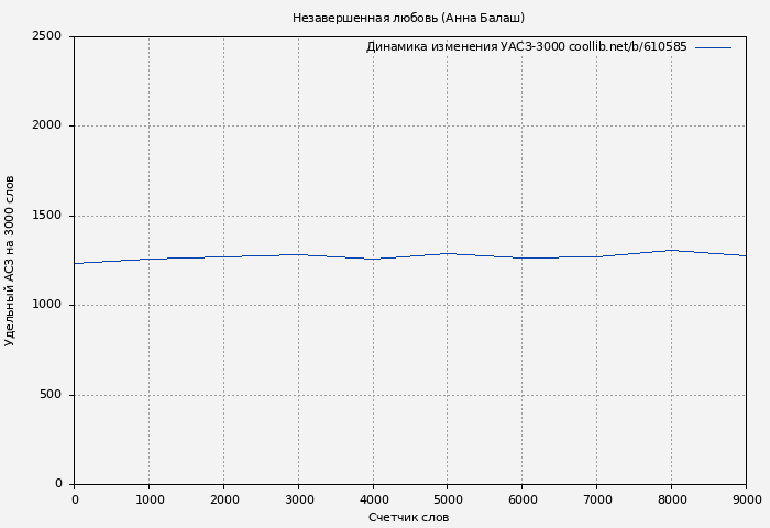 Удельный АСЗ-3000 книги № 610585: Незавершенная любовь (Анна Балаш)
