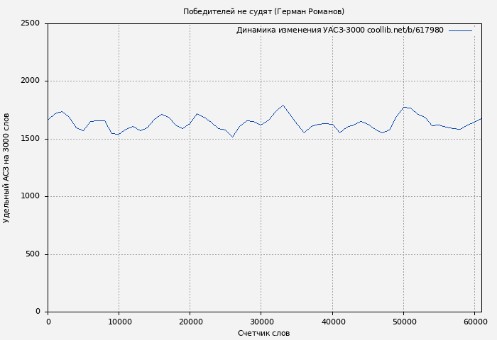 Удельный АСЗ-3000 книги № 617980: Победителей не судят (Герман Романов)