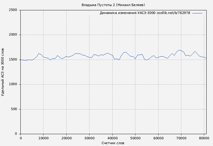 Удельный АСЗ-3000 книги № 762978: Владыка Пустоты 2 (Михаил Беляев)