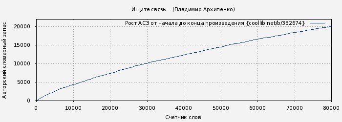 Рост АСЗ книги № 332674: Ищите связь... (Владимир Архипенко)